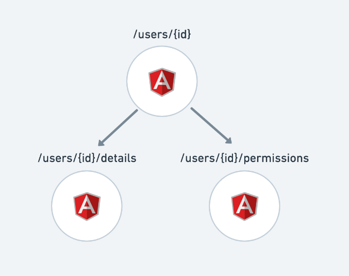 An AngularJS app with all routes rendering Angular components
