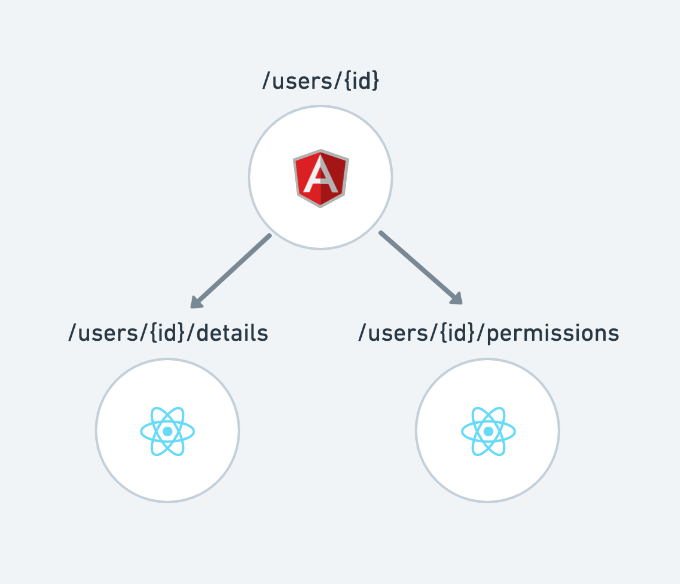 An AngularJS app with two sub-routes rendering React components